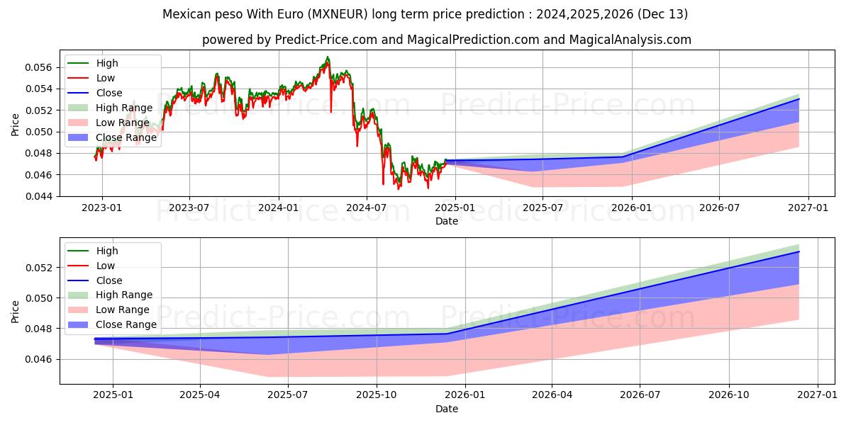 Mexican peso With Euro (MXNEUR(Forex)) Long-Term Price Forecast: 2024,2025,2026