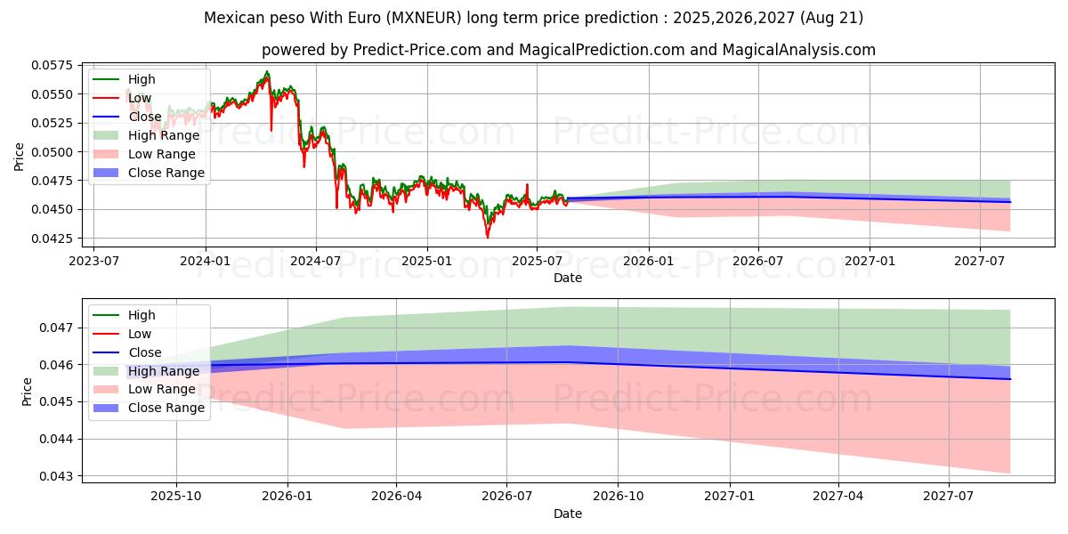 Mexican peso With Euro (MXNEUR(Forex)) Long-Term Price Forecast: 2025,2026,2027