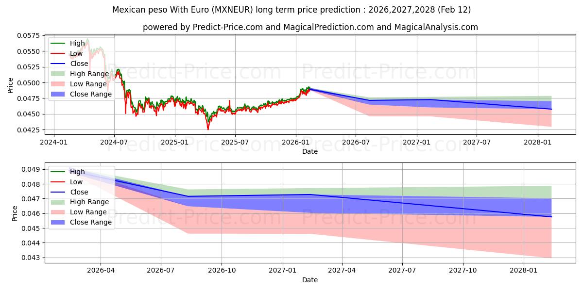 توقع أقصى وأدنى سعر طويل المدى لـ البيزو المكسيكي مع اليورو في 2026,2027,2028