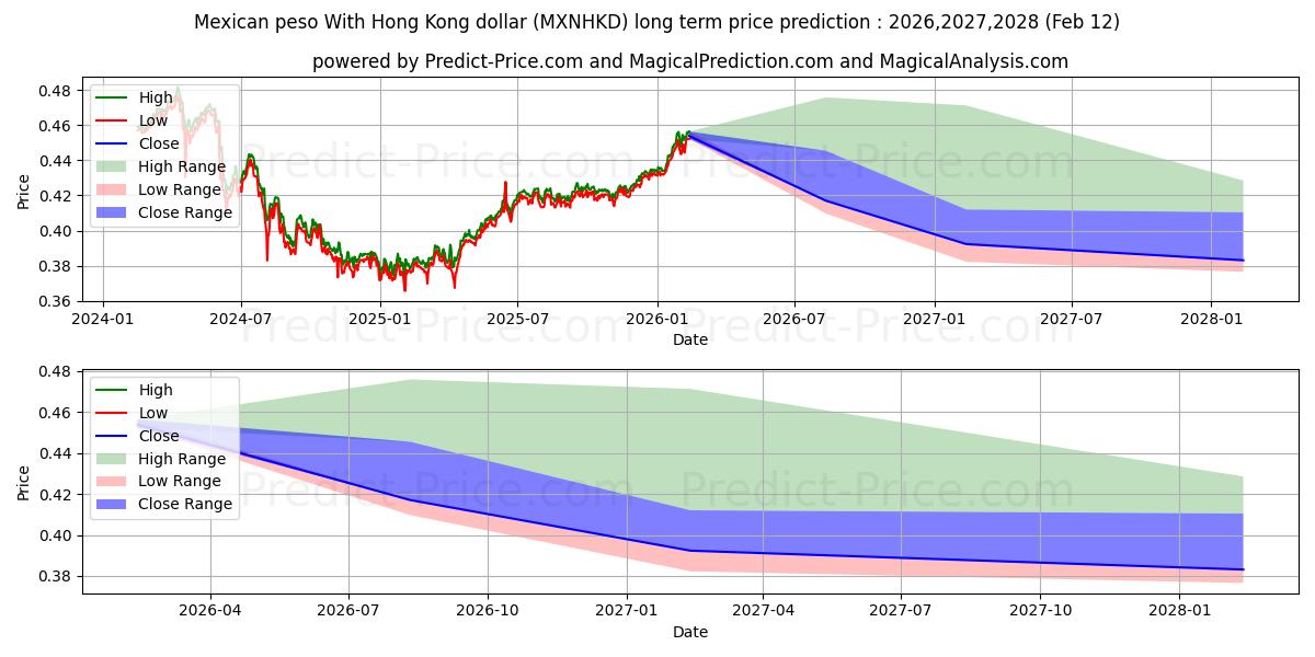 حداکثر و حداقل پیش‌بینی قیمت بلندمدت پزو مکزیک با دلار هنگ کنگ برای 2026,2027,2028