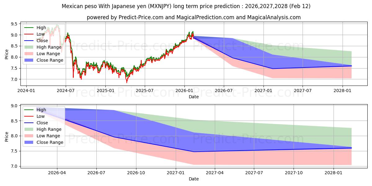 Maximale en minimale Mexikanischer Peso mit japanischem Yen lange termijn prijsvoorspelling voor 2026,2027,2028