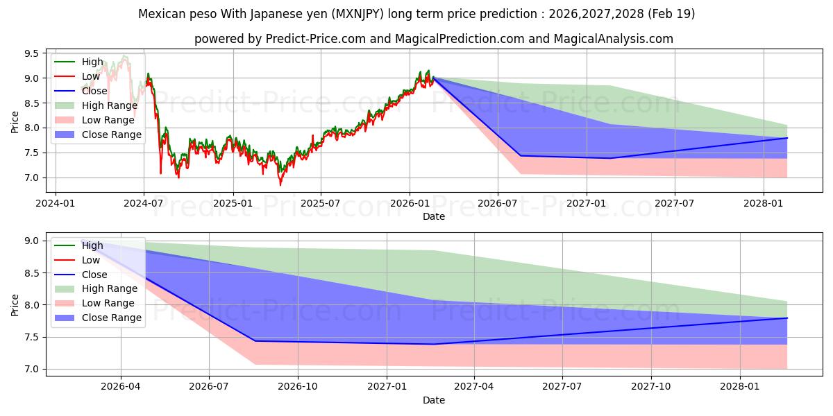 Maximale en minimale Mexikanischer Peso mit japanischem Yen lange termijn prijsvoorspelling voor 2026,2027,2028