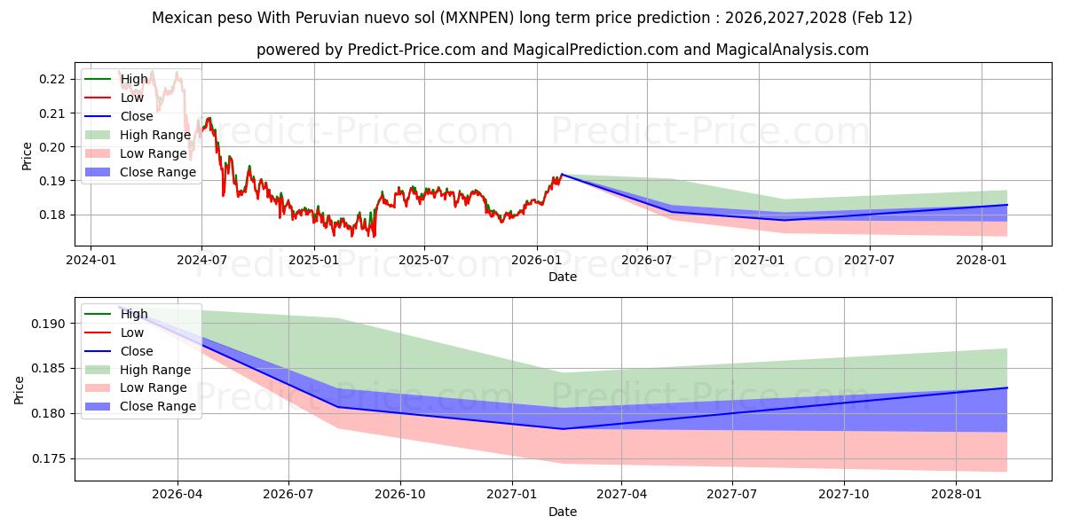 Maksimale og minimale prisforudsigelser på lang sigt for Mexicansk peso med peruviansk nuevo sol