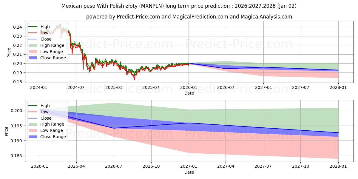 Polonya zlotisi ile Meksika Pesosu uzun vadeli fiyat tahmini için maksimum ve minimum