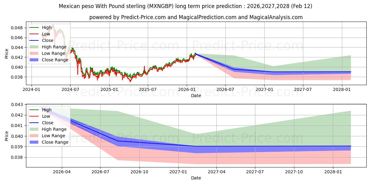 حداکثر و حداقل پیش‌بینی قیمت بلندمدت پزو مکزیکی با پوند استرلینگ برای 2026,2027,2028