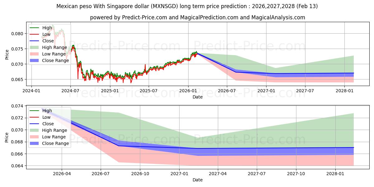 Maksimale og minimale prisforudsigelser på lang sigt for Mexicansk peso med Singapore dollar