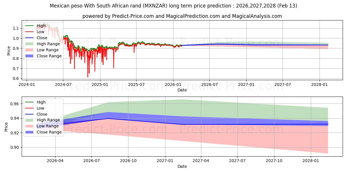 حداکثر و حداقل پیش‌بینی قیمت بلندمدت پزو مکزیک با راند آفریقای جنوبی برای 2026,2027,2028