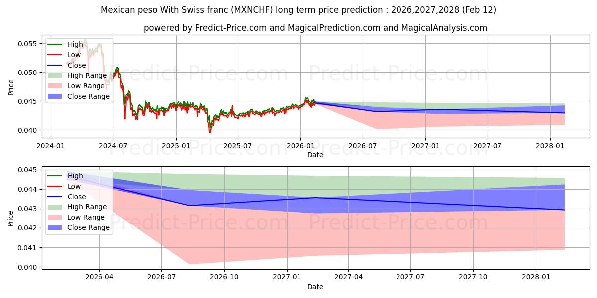 Meksika Pesosu İsviçre Frangı ile uzun vadeli fiyat tahmini için maksimum ve minimum