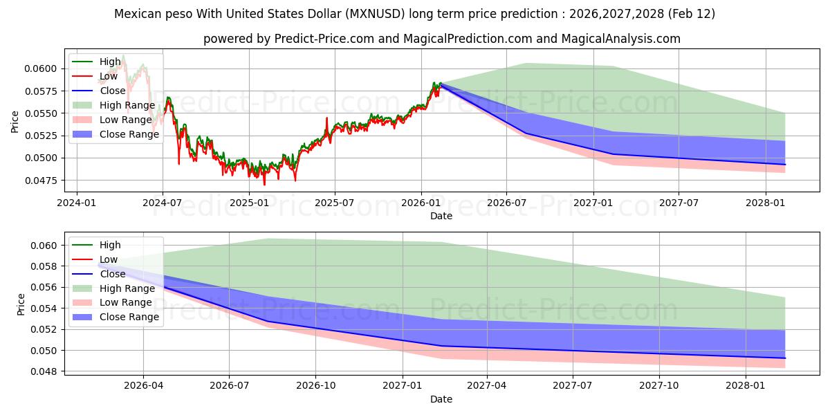 Meksika Pesosu ABD Doları ile uzun vadeli fiyat tahmini için maksimum ve minimum