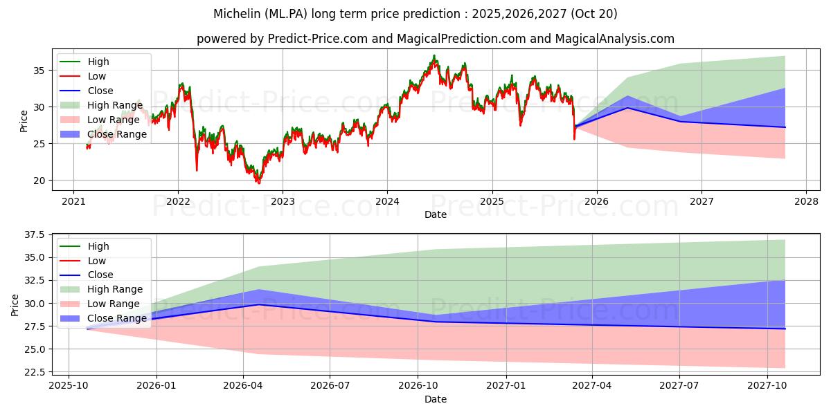 MICHELINの長期価格予測の最大と最小2025,2026,2027