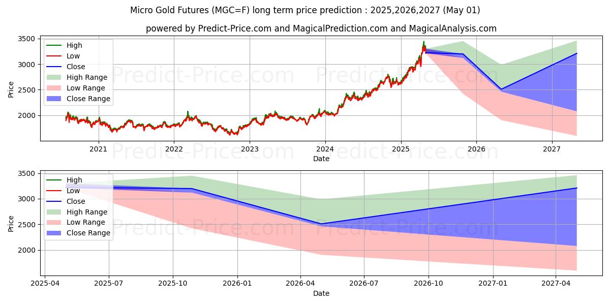 Micro Gold Futures (MGC) Long-Term Price Forecast: 2025,2026,2027