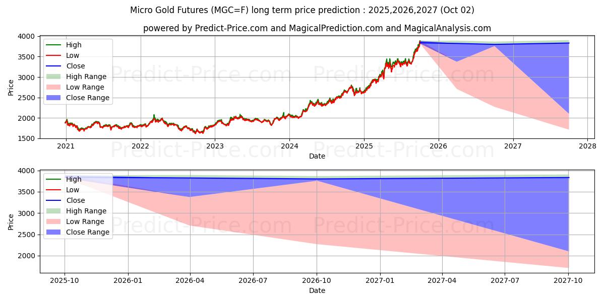 Micro Gold Futures (MGC) Long-Term Price Forecast: 2025,2026,2027