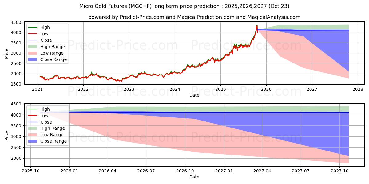 Micro Gold Futures (MGC) Long-Term Price Forecast: 2025,2026,2027