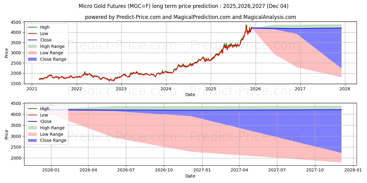 Micro Gold Futures (MGC) Long-Term Price Forecast: 2025,2026,2027