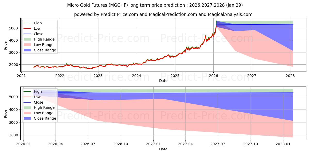 Maximum and minimum Micro Gold Futures long-term price forecast for 2026,2027,2028