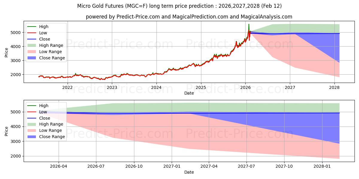 E-MİKRO ALTIN uzun vadeli fiyat tahmini için maksimum ve minimum