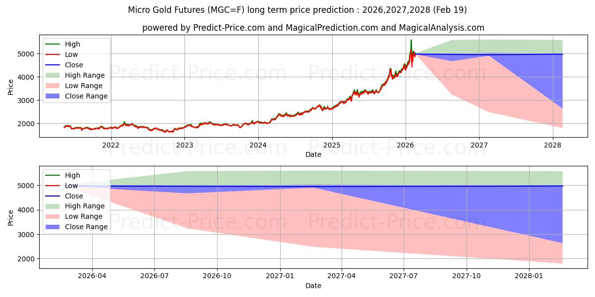 Previsão de preço a longo prazo E-MICRO OURO máxima e mínima para 2026,2027,2028