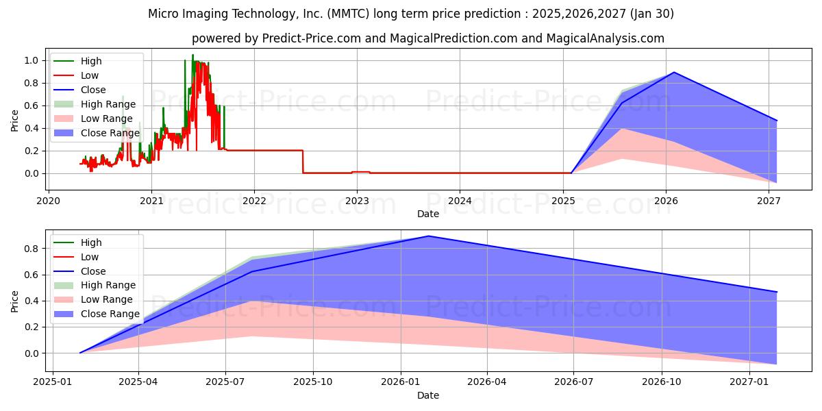 Maximale en minimale MICRO IMAGING TECH INC langetermijn prijsvoorspelling voor 2025,2026,2027