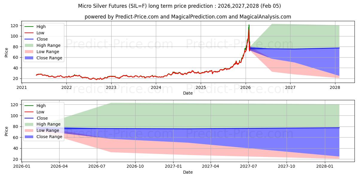 Maximala och minimala SILVER 1000 OZ långsiktiga prisprognos för 2026,2027,2028