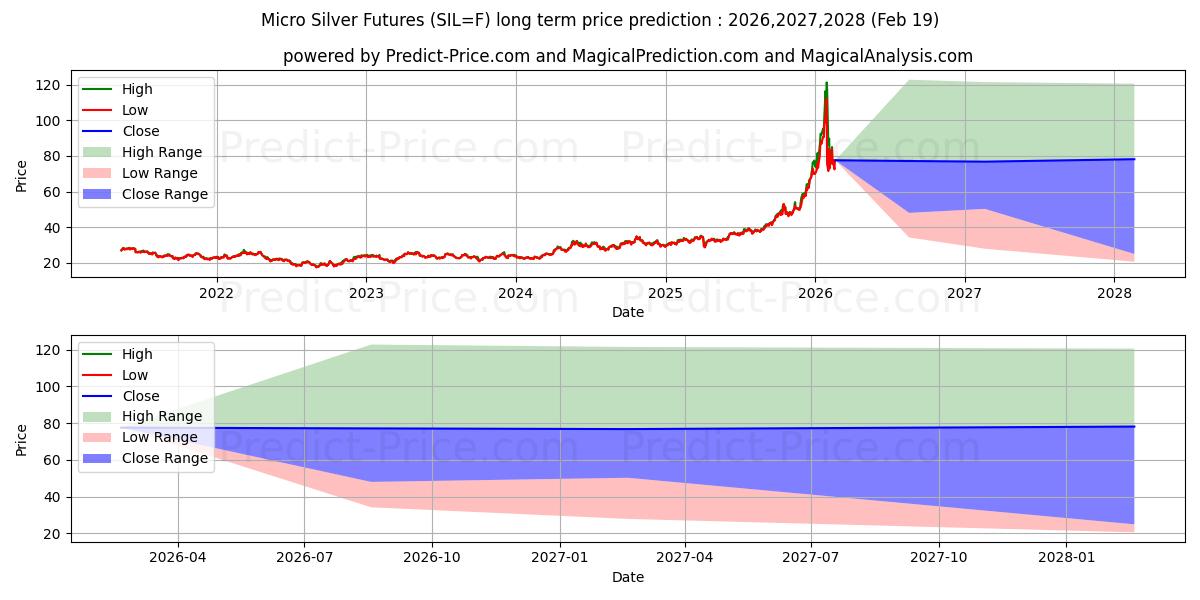 Maximum and minimum Micro Silver Futures long-term price forecast for 2026,2027,2028