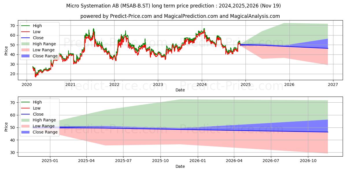 Micro Systemation AB B (MSAB/B.ST) stock LongTerm Price Forecast 2024