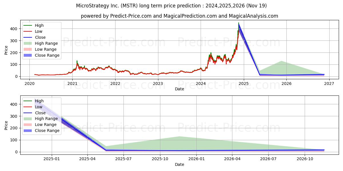 حداکثر و حداقل پیش‌بینی قیمت بلندمدت MicroStrategy Incorporated برای 2024,2025,2026