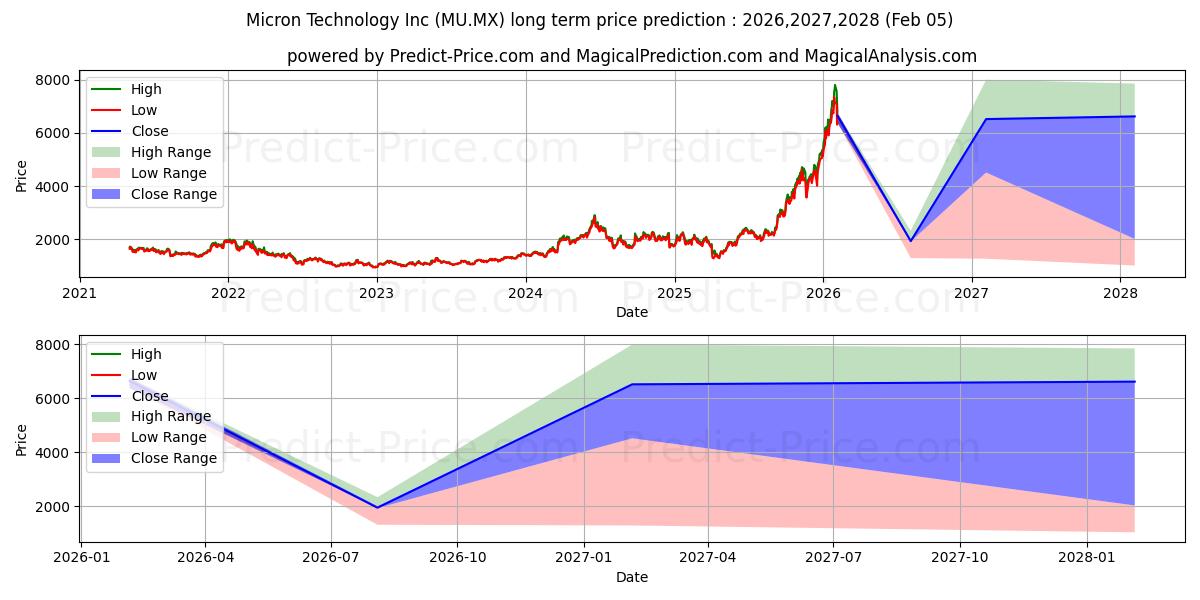 Maksimi- ja minimihinnan ennuste pitkäaikaiselle aikavälille MICRON TECHNOLOGY INC