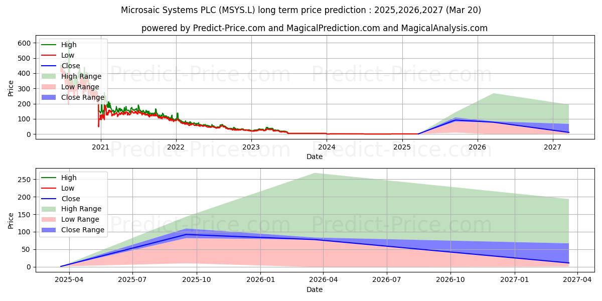 Maximale en minimale MICROSAIC SYSTEMS PLC ORD 0.01P langetermijn prijsvoorspelling voor 2025,2026,2027