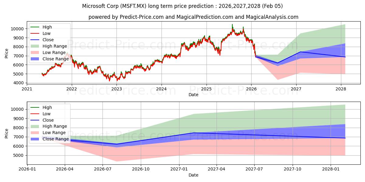 حداکثر و حداقل پیش‌بینی قیمت بلندمدت MICROSOFT CORP برای 2026,2027,2028