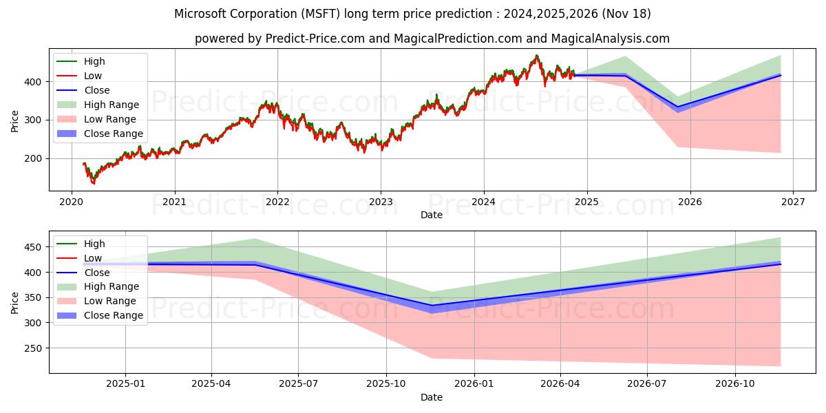 Прогноз долгосрочной цены акций Microsoft Corporation (MSFT): 2024,2025,2026 