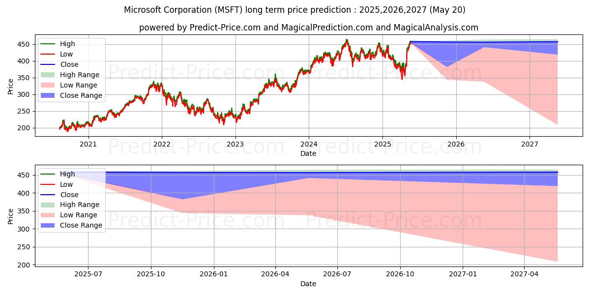 Прогноз долгосрочной цены акций Microsoft Corporation (MSFT): 2025,2026,2027 