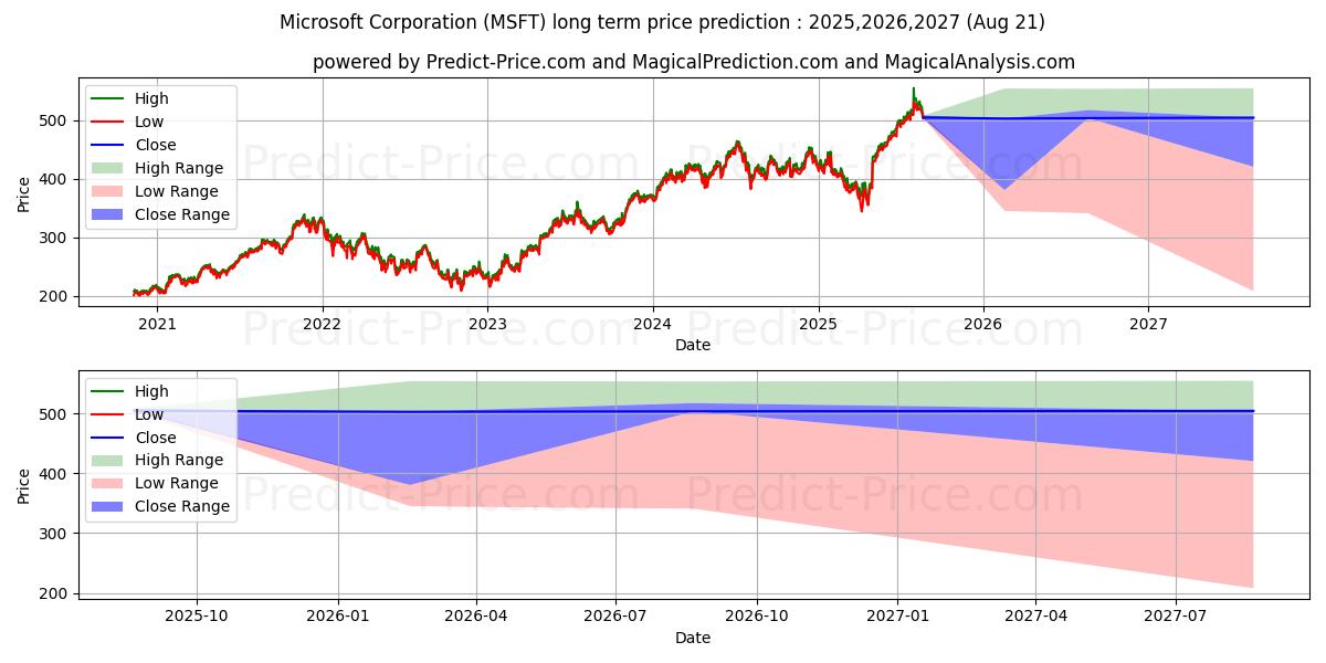 Прогноз долгосрочной цены акций Microsoft Corporation (MSFT): 2025,2026,2027 