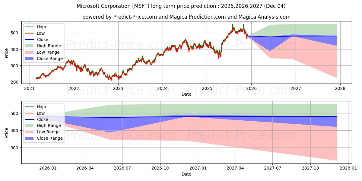 Прогноз долгосрочной цены акций Microsoft Corporation (MSFT): 2025,2026,2027 