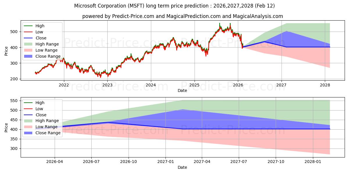 توقع أقصى وأدنى سعر طويل المدى لـ Microsoft Corporation في 2026,2027,2028