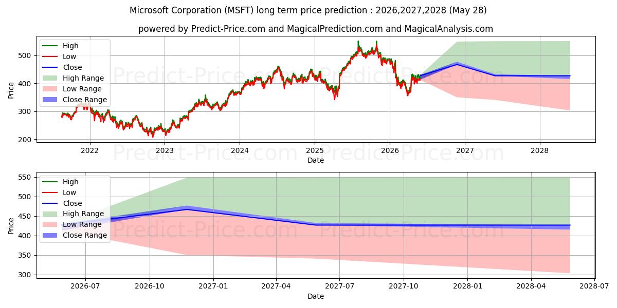 最大和最小的Microsoft Corporation长期价格预测为2026,2027,2028