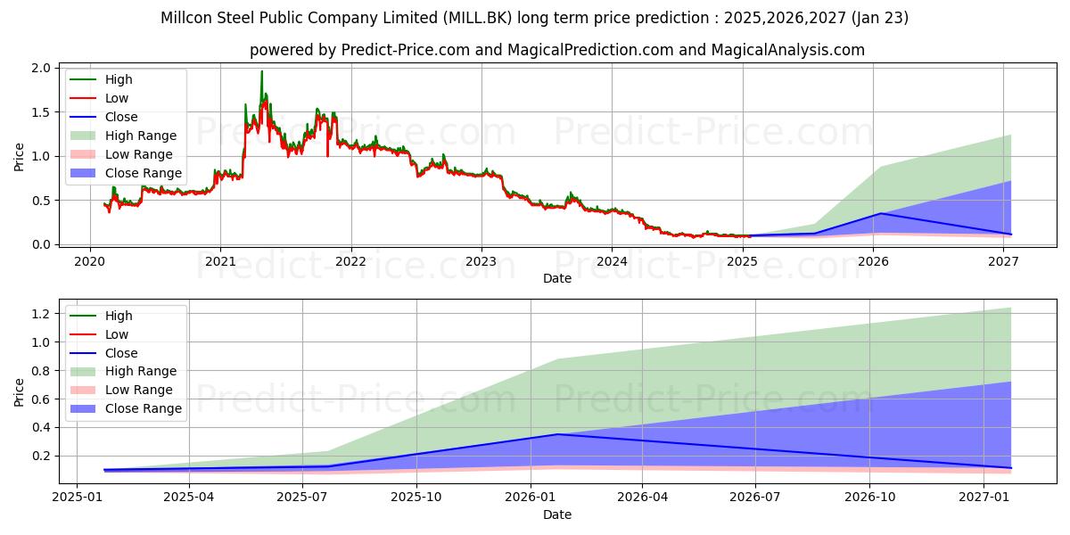 MILLCON STEEL PUBLIC COMPANY LI (MILL.BK) stock Long-Term Price Forecast: 2025,2026,2027