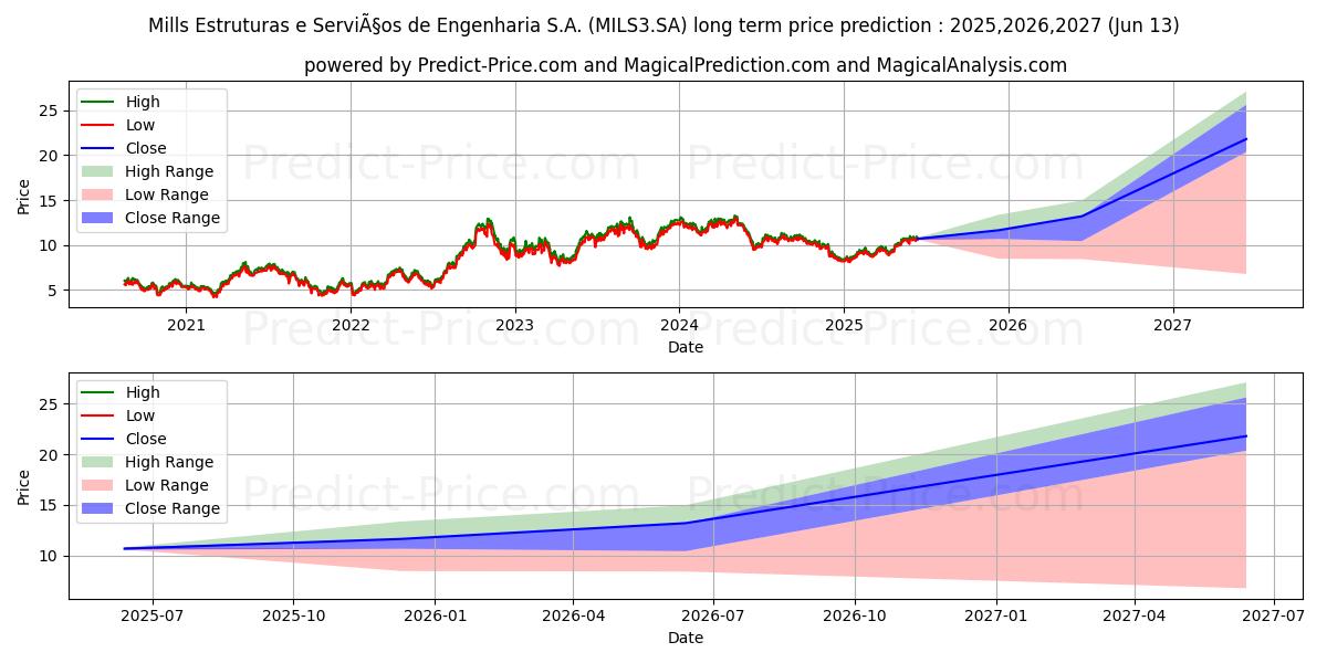 حداکثر و حداقل پیش‌بینی قیمت بلندمدت MILLS       ON      NM برای 2025,2026,2027