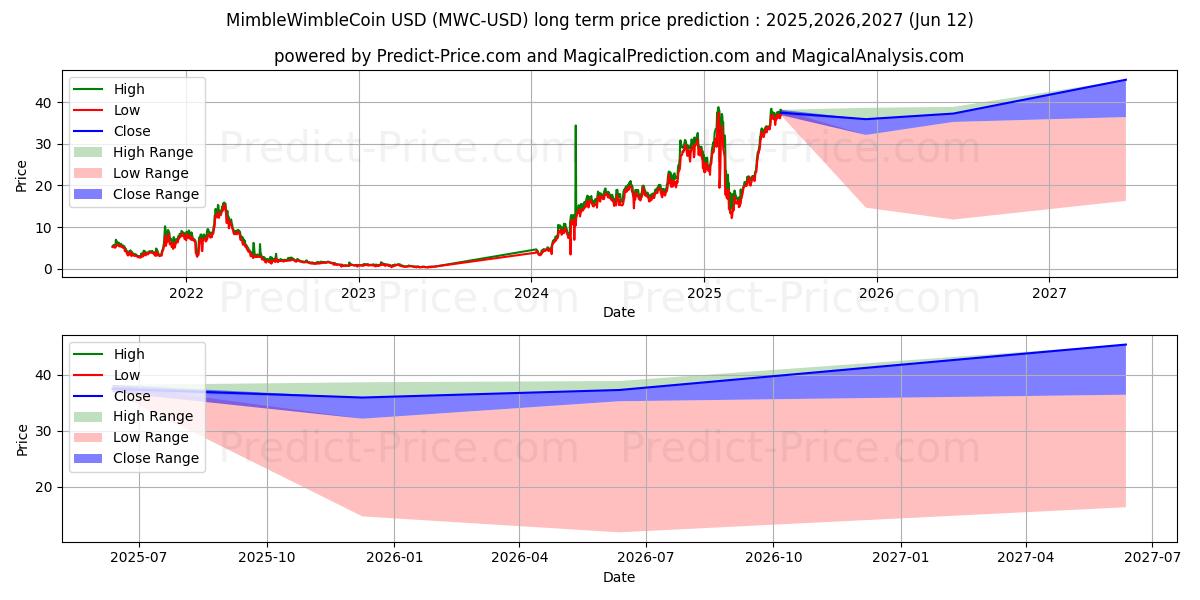حداکثر و حداقل پیش‌بینی قیمت بلندمدت MimbleWimbleCoin برای 2025,2026,2027