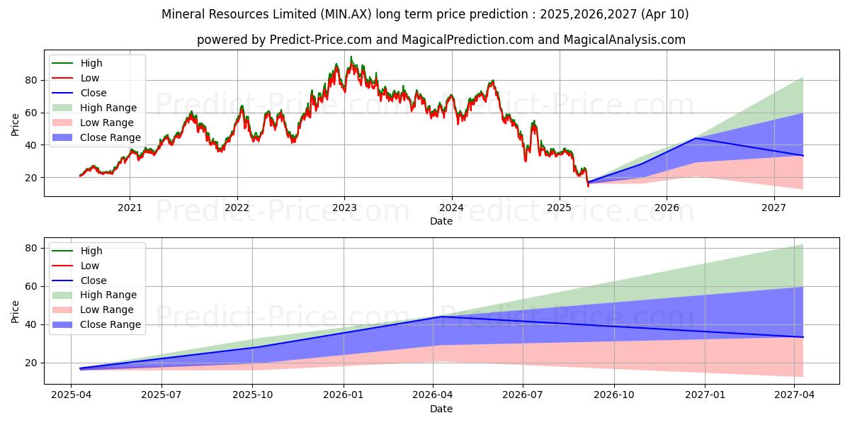 Maximum and minimum MINERALRES FPO long-term price forecast for 2025,2026,2027 Maximum and minimum MINERALRES FPO long-term price forecast for 2025,2026,2027