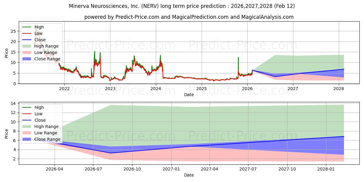 حداکثر و حداقل پیش‌بینی قیمت بلندمدت Minerva Neurosciences, Inc برای 2026,2027,2028
