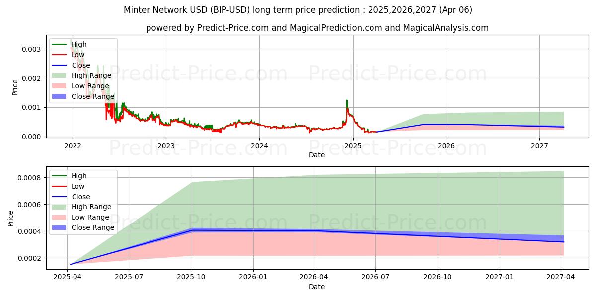 حداکثر و حداقل پیش‌بینی قیمت بلندمدت شبکه Minter برای 2025,2026,2027