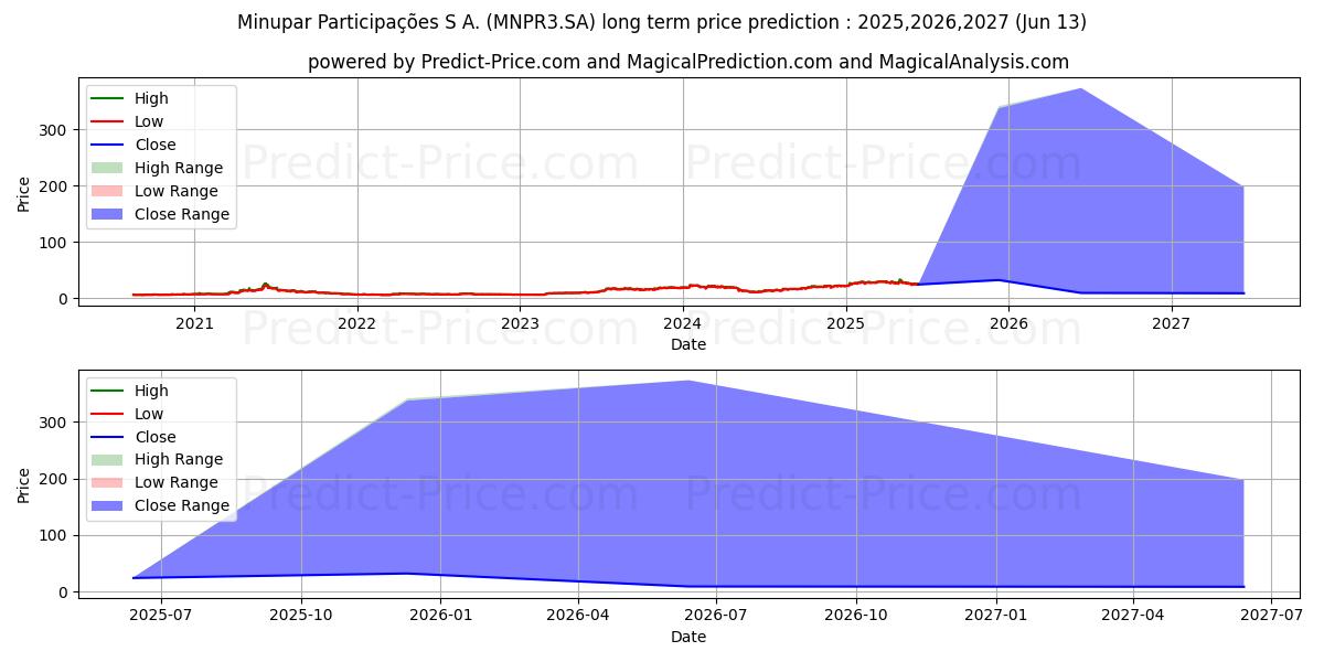 Maximala och minimala MINUPAR     ON långsiktiga prisprognos för 2025,2026,2027