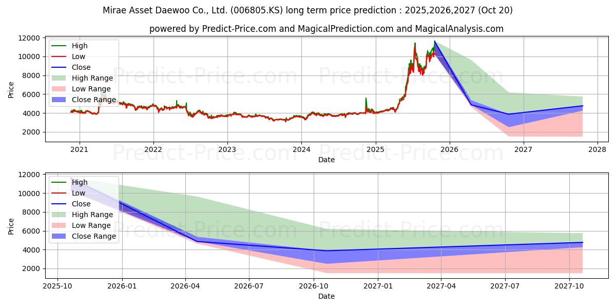 Maximum and minimum MIRAE ASSET SEC(1P) long-term price forecast for 2025,2026,2027