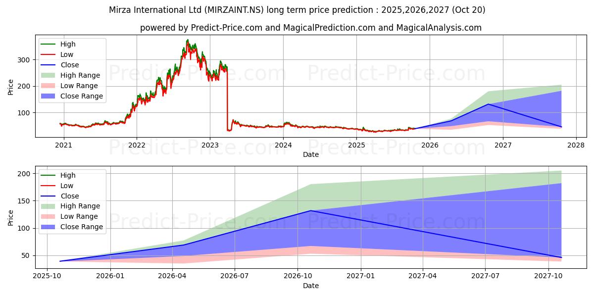 Maksimale og minimale prisforudsigelser på lang sigt for MIRZA INTERNATIONA