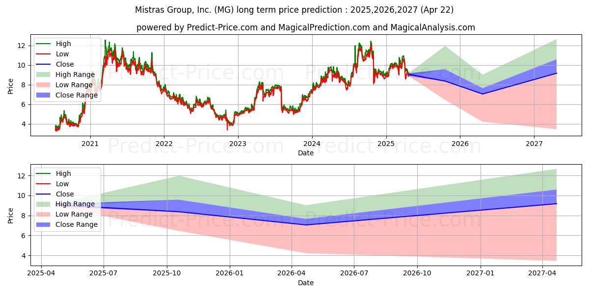 Mistras Group Inc (MG) stock Long-Term Price Forecast: 2025,2026,2027