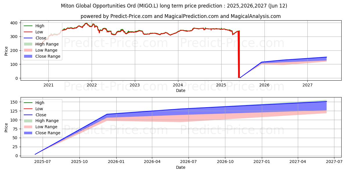 MITON GLOBAL OPPORTUNITIES PLC  장기 가격 예측의 최대 및 최소 값 2025,2026,2027