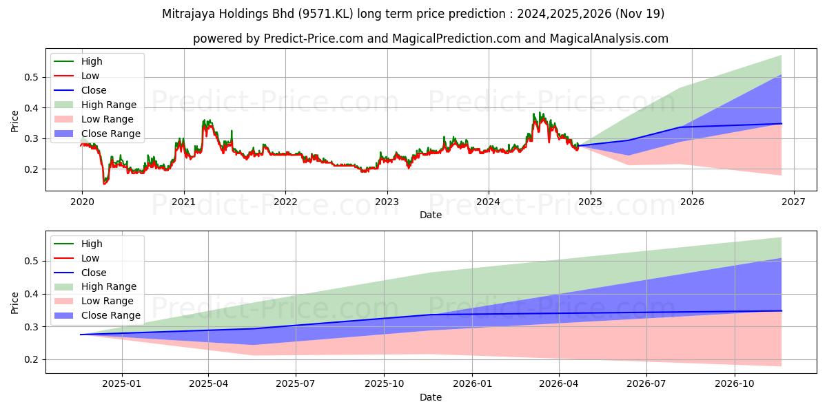 MITRA (9571.KL) stock Long-Term Price Forecast: 2024,2025,2026