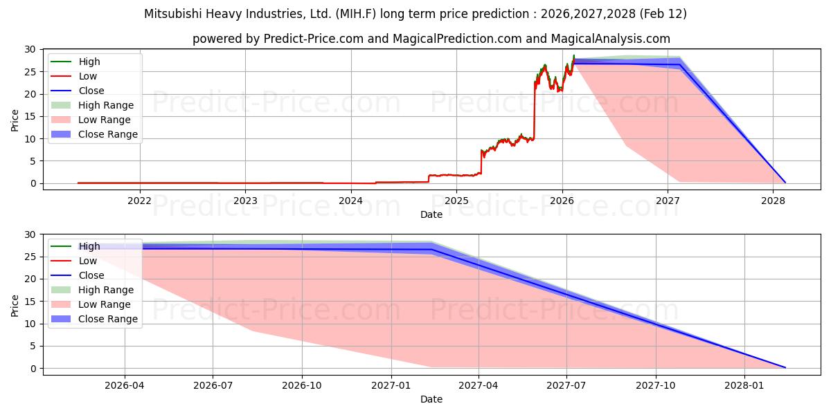 Maximale en minimale MITSUBISHI HEAVY langetermijn prijsvoorspelling voor 2026,2027,2028