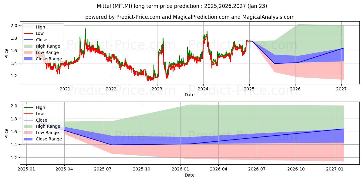 MITTEL 장기 가격 예측의 최대 및 최소 값 2025,2026,2027