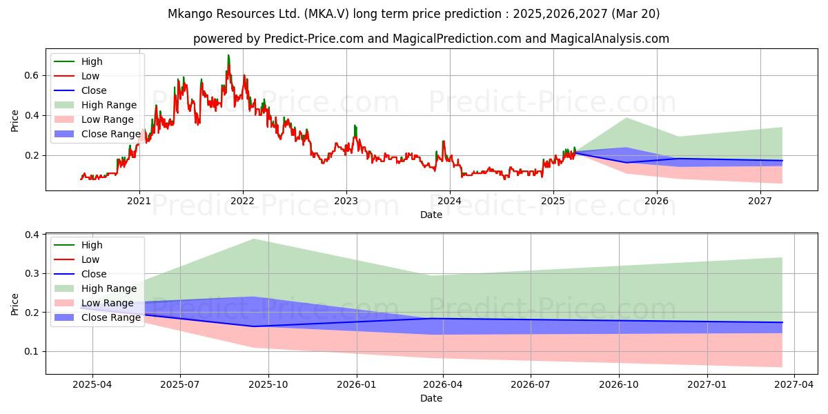 Prévision du prix à long terme maximum et minimum pour MKANGO RESOURCES LTD.
